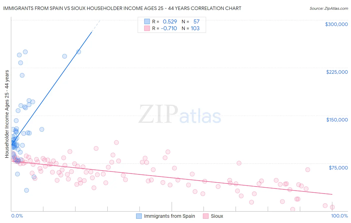 Immigrants from Spain vs Sioux Householder Income Ages 25 - 44 years