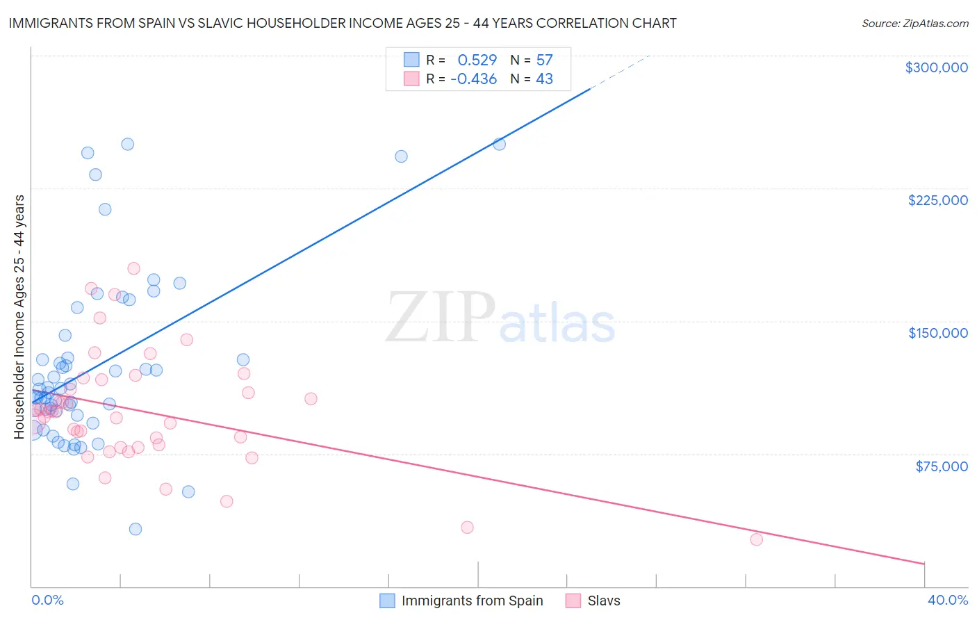 Immigrants from Spain vs Slavic Householder Income Ages 25 - 44 years