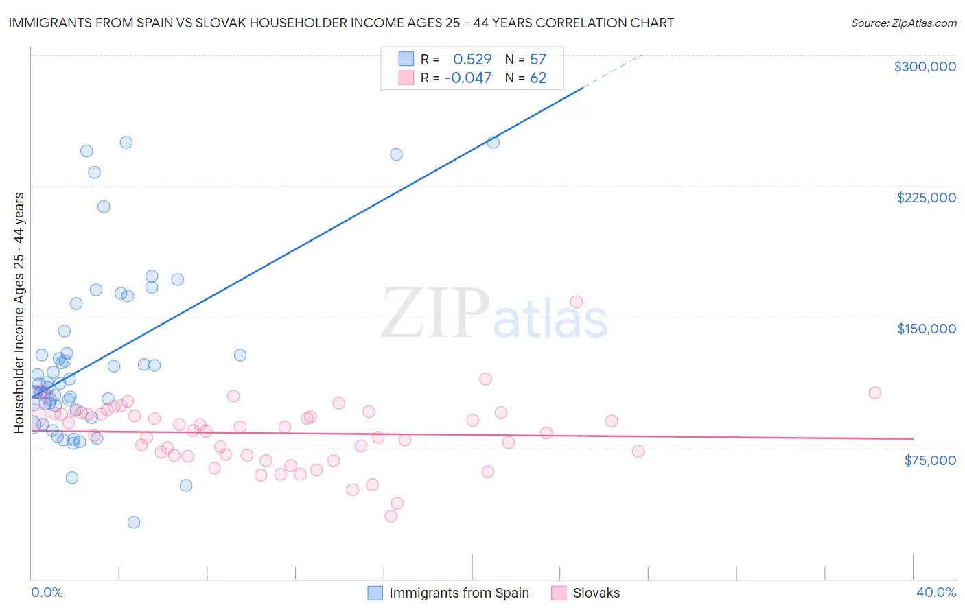 Immigrants from Spain vs Slovak Householder Income Ages 25 - 44 years