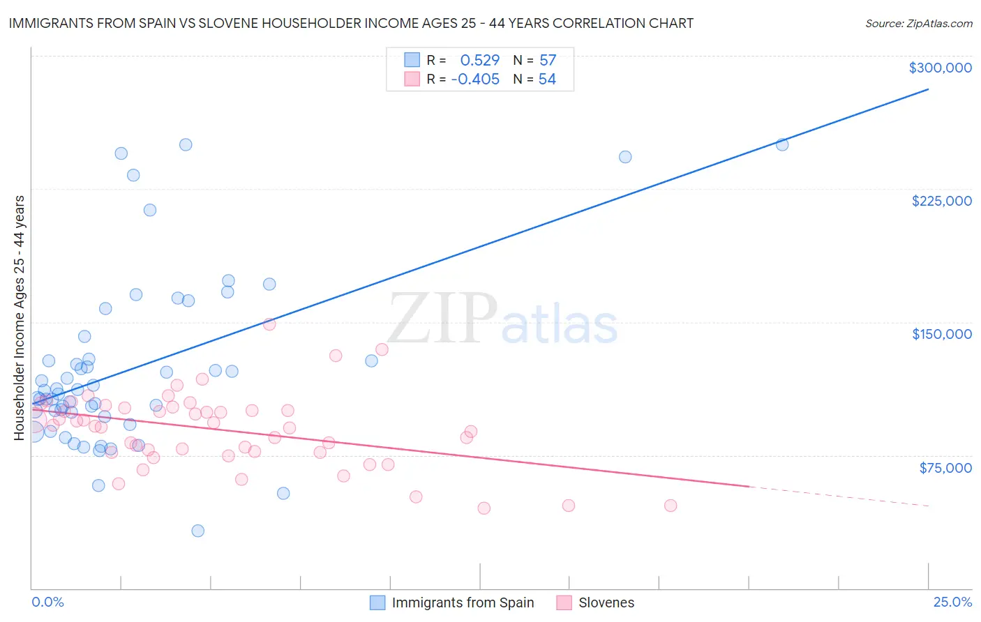 Immigrants from Spain vs Slovene Householder Income Ages 25 - 44 years