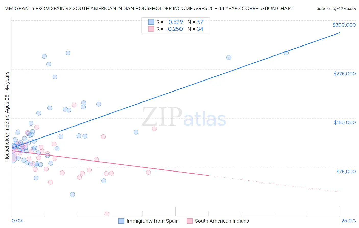 Immigrants from Spain vs South American Indian Householder Income Ages 25 - 44 years
