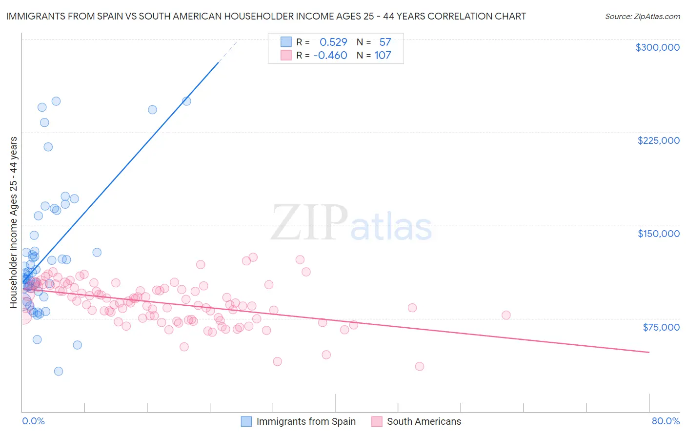 Immigrants from Spain vs South American Householder Income Ages 25 - 44 years