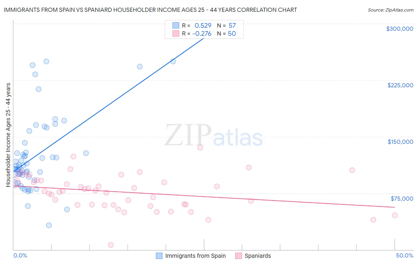 Immigrants from Spain vs Spaniard Householder Income Ages 25 - 44 years