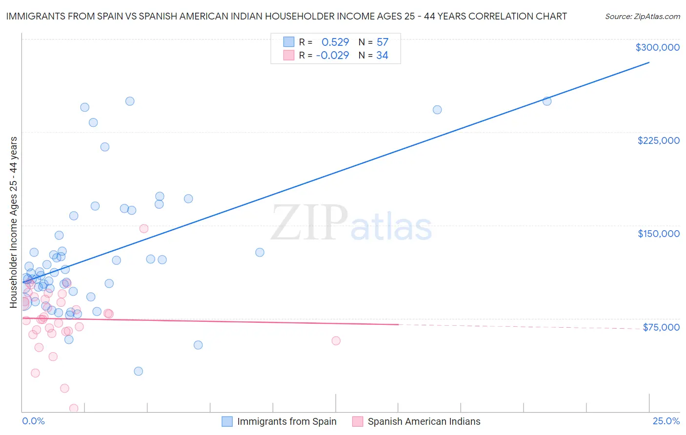 Immigrants from Spain vs Spanish American Indian Householder Income Ages 25 - 44 years