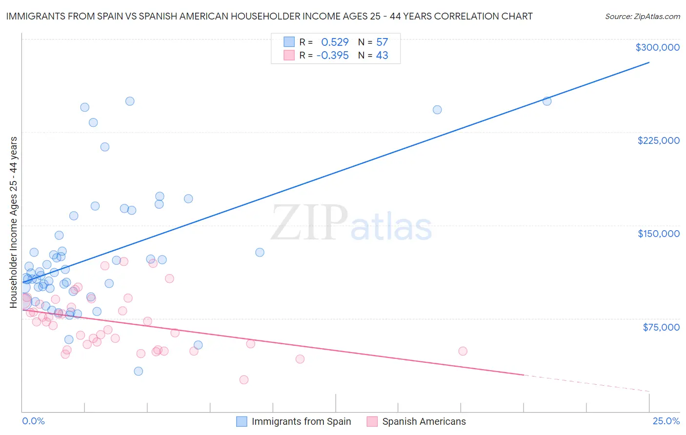 Immigrants from Spain vs Spanish American Householder Income Ages 25 - 44 years