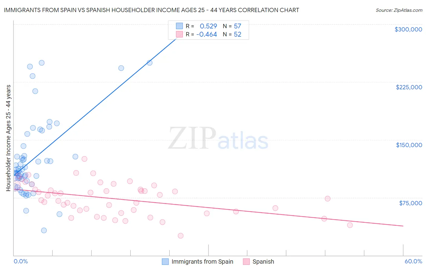 Immigrants from Spain vs Spanish Householder Income Ages 25 - 44 years