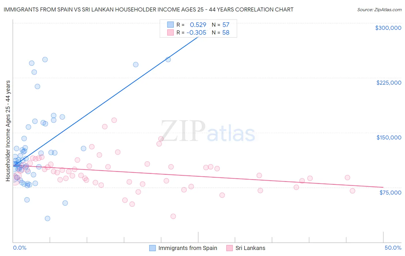 Immigrants from Spain vs Sri Lankan Householder Income Ages 25 - 44 years
