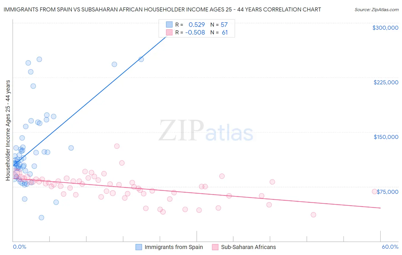 Immigrants from Spain vs Subsaharan African Householder Income Ages 25 - 44 years