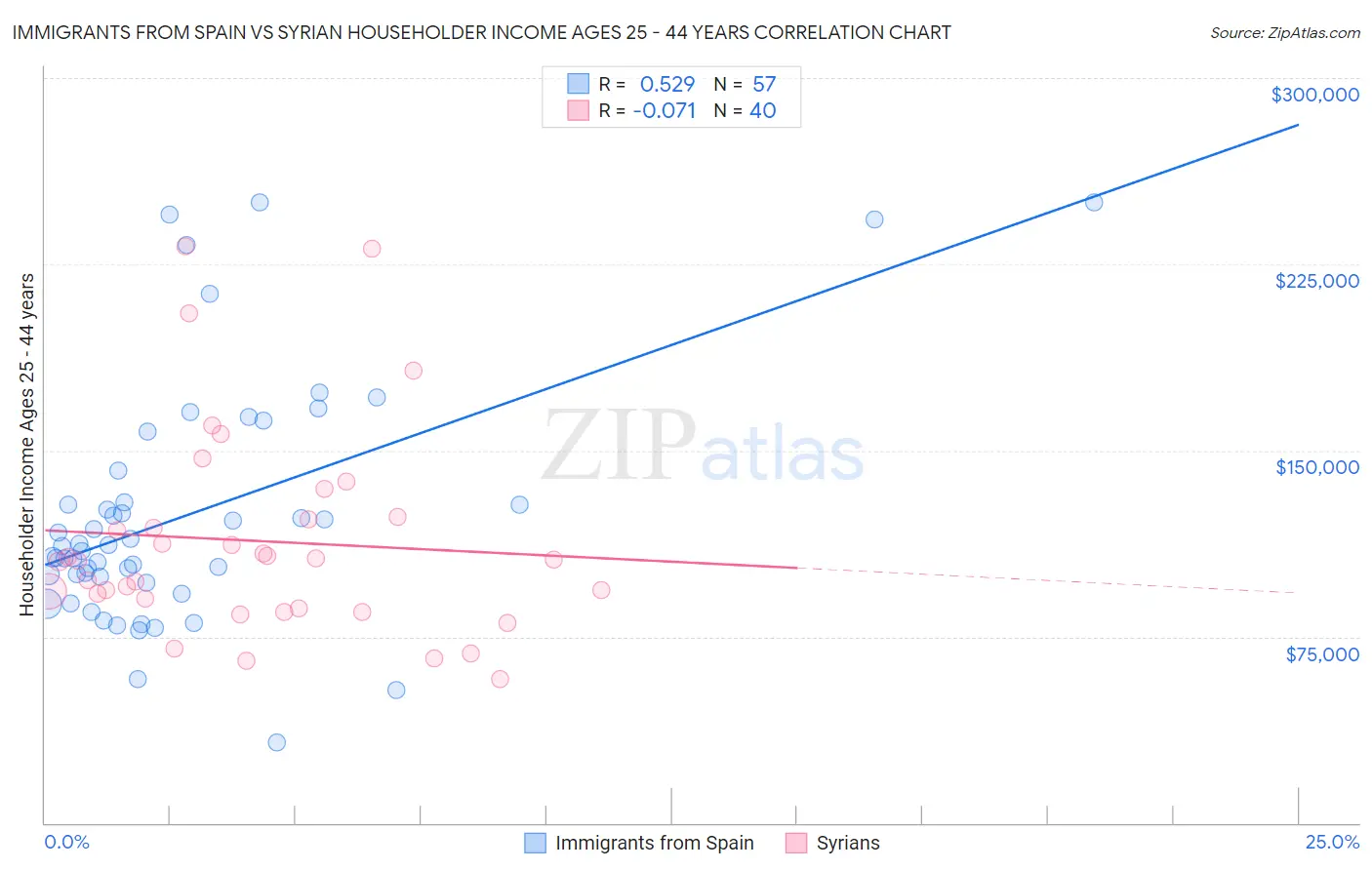 Immigrants from Spain vs Syrian Householder Income Ages 25 - 44 years