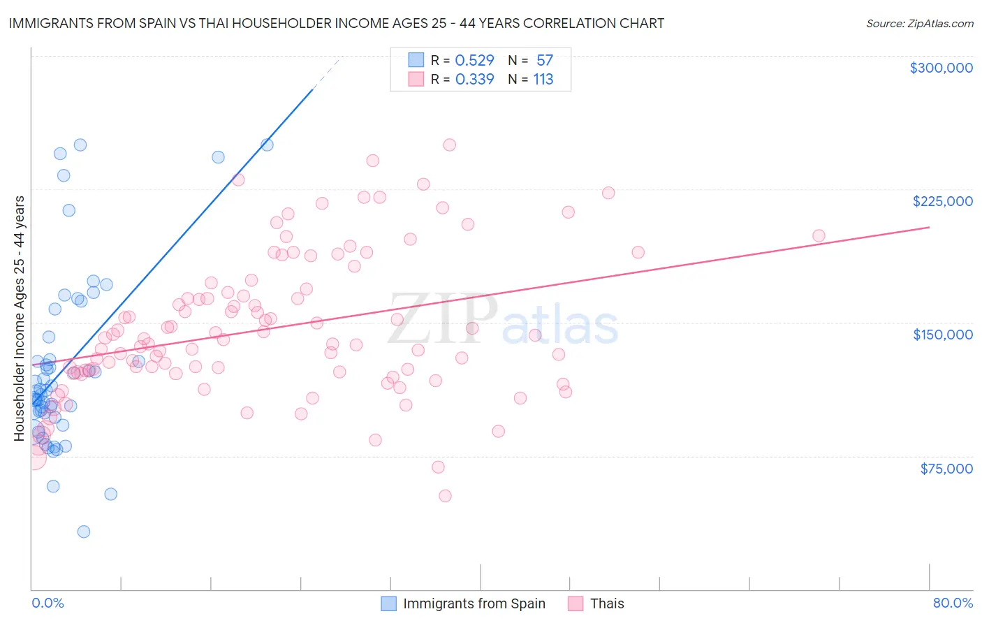 Immigrants from Spain vs Thai Householder Income Ages 25 - 44 years