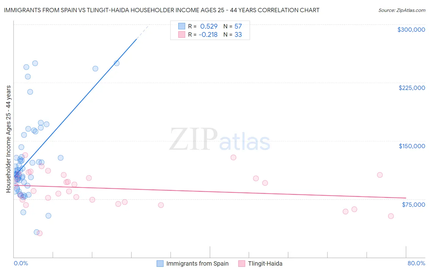 Immigrants from Spain vs Tlingit-Haida Householder Income Ages 25 - 44 years