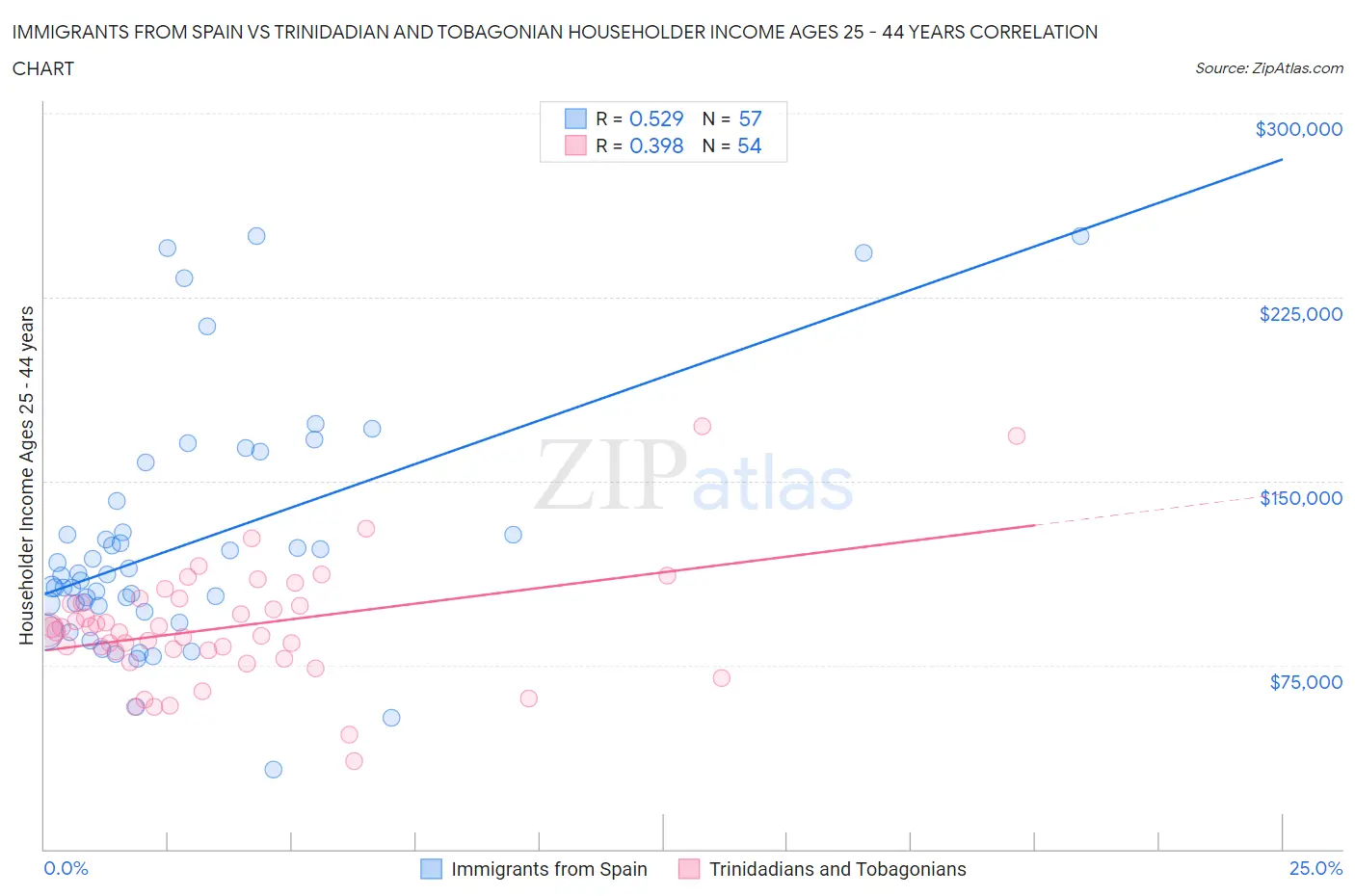 Immigrants from Spain vs Trinidadian and Tobagonian Householder Income Ages 25 - 44 years