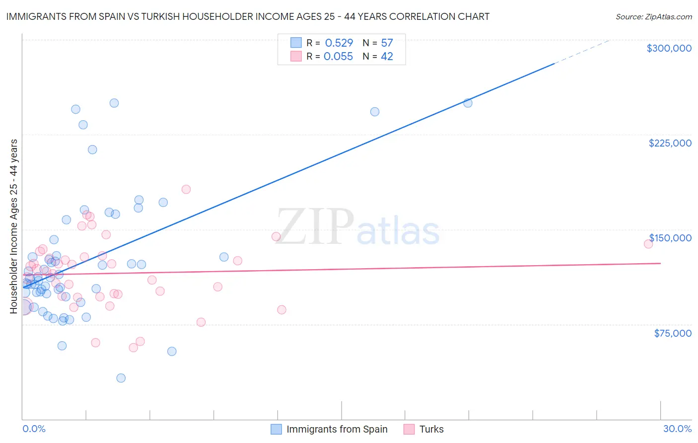 Immigrants from Spain vs Turkish Householder Income Ages 25 - 44 years