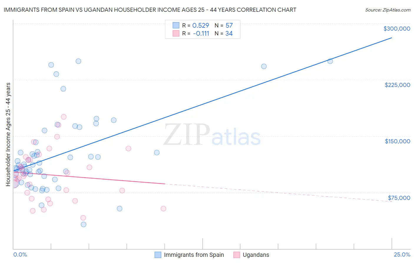 Immigrants from Spain vs Ugandan Householder Income Ages 25 - 44 years