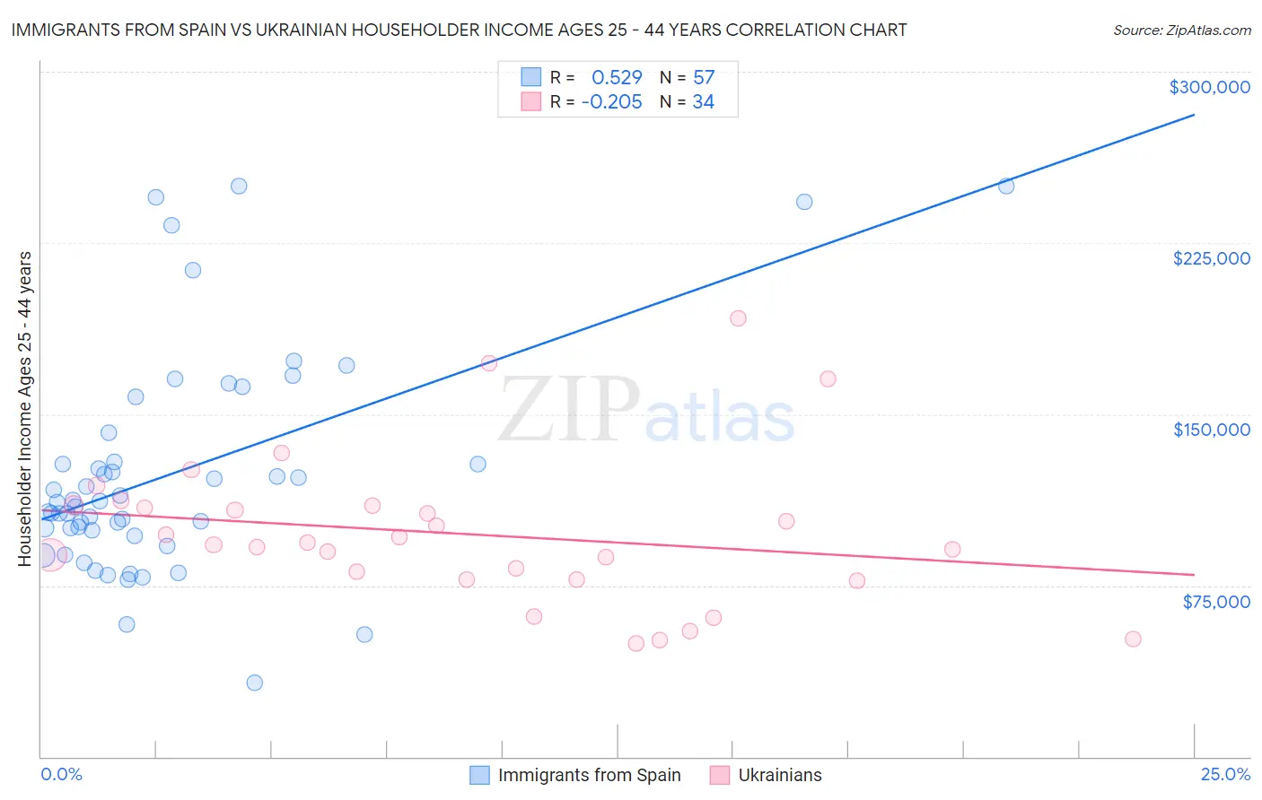 Immigrants from Spain vs Ukrainian Householder Income Ages 25 - 44 years