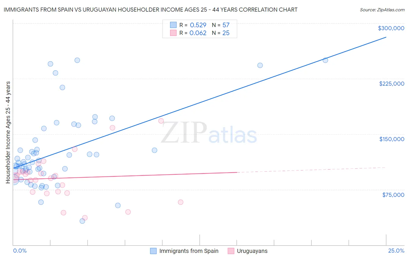 Immigrants from Spain vs Uruguayan Householder Income Ages 25 - 44 years