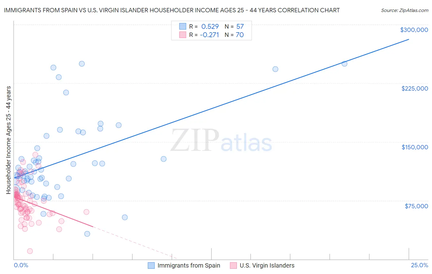 Immigrants from Spain vs U.S. Virgin Islander Householder Income Ages 25 - 44 years