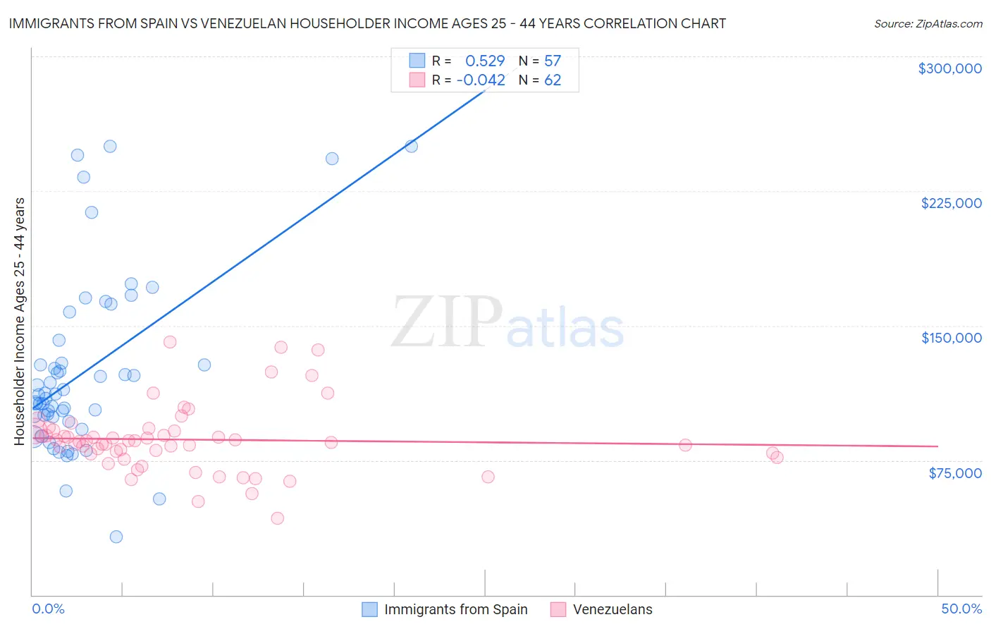Immigrants from Spain vs Venezuelan Householder Income Ages 25 - 44 years