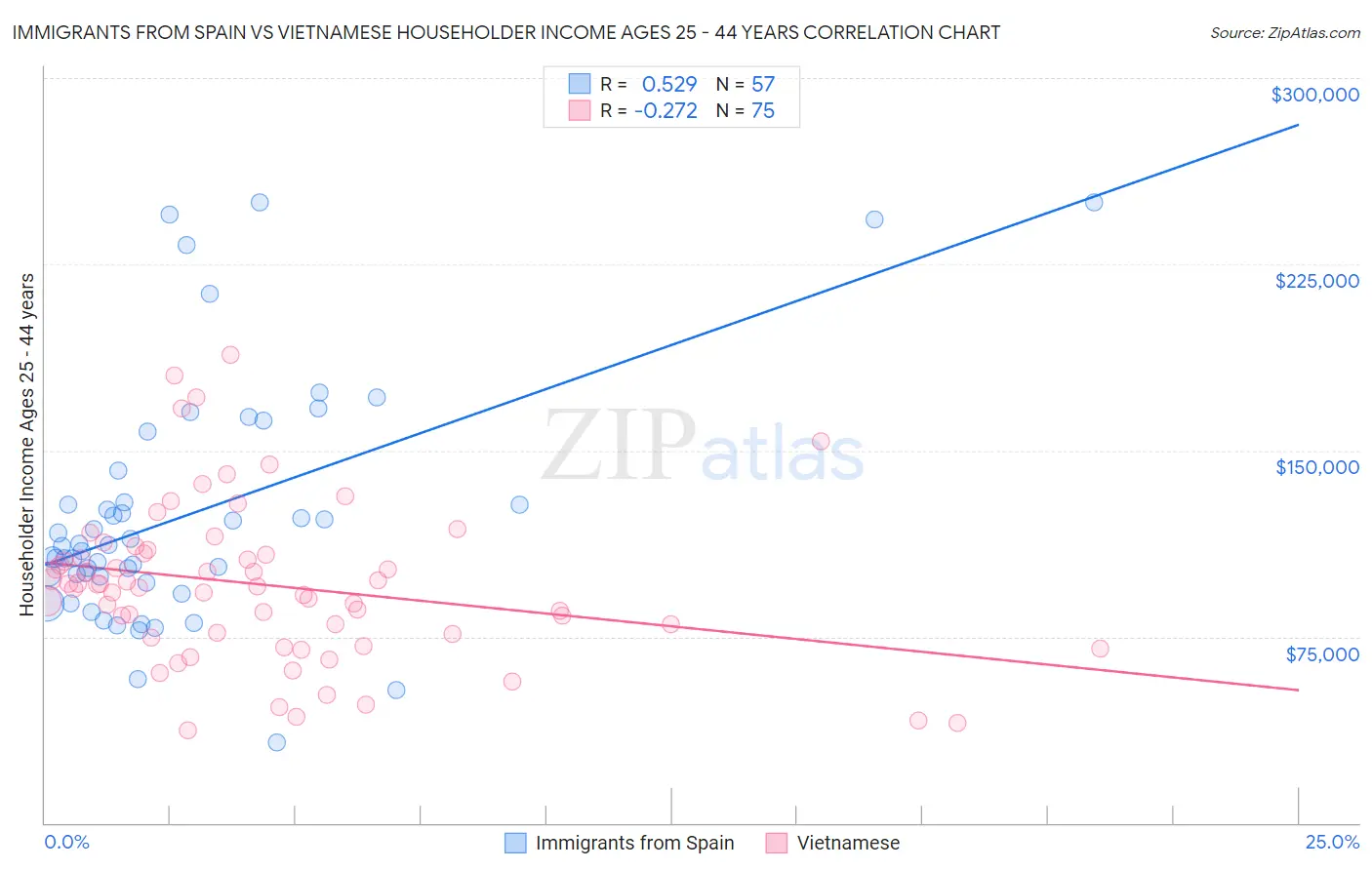 Immigrants from Spain vs Vietnamese Householder Income Ages 25 - 44 years