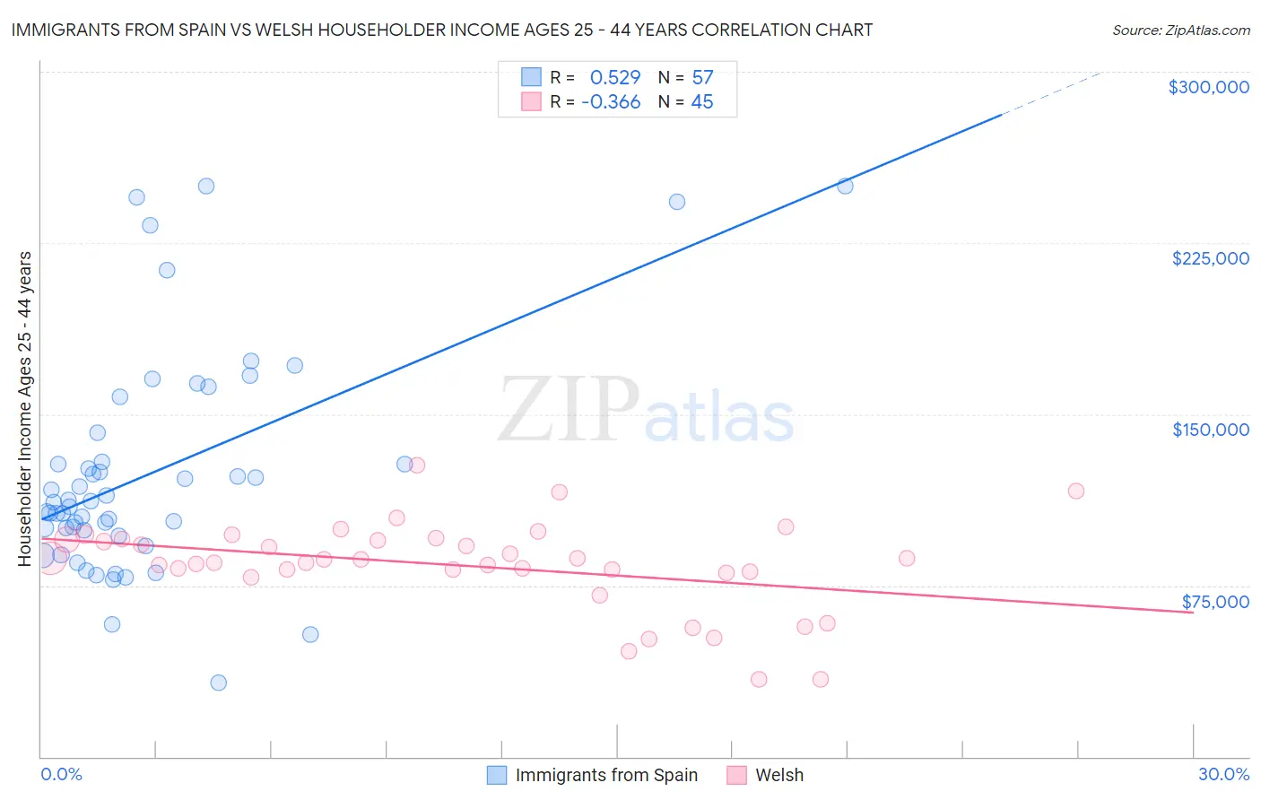 Immigrants from Spain vs Welsh Householder Income Ages 25 - 44 years