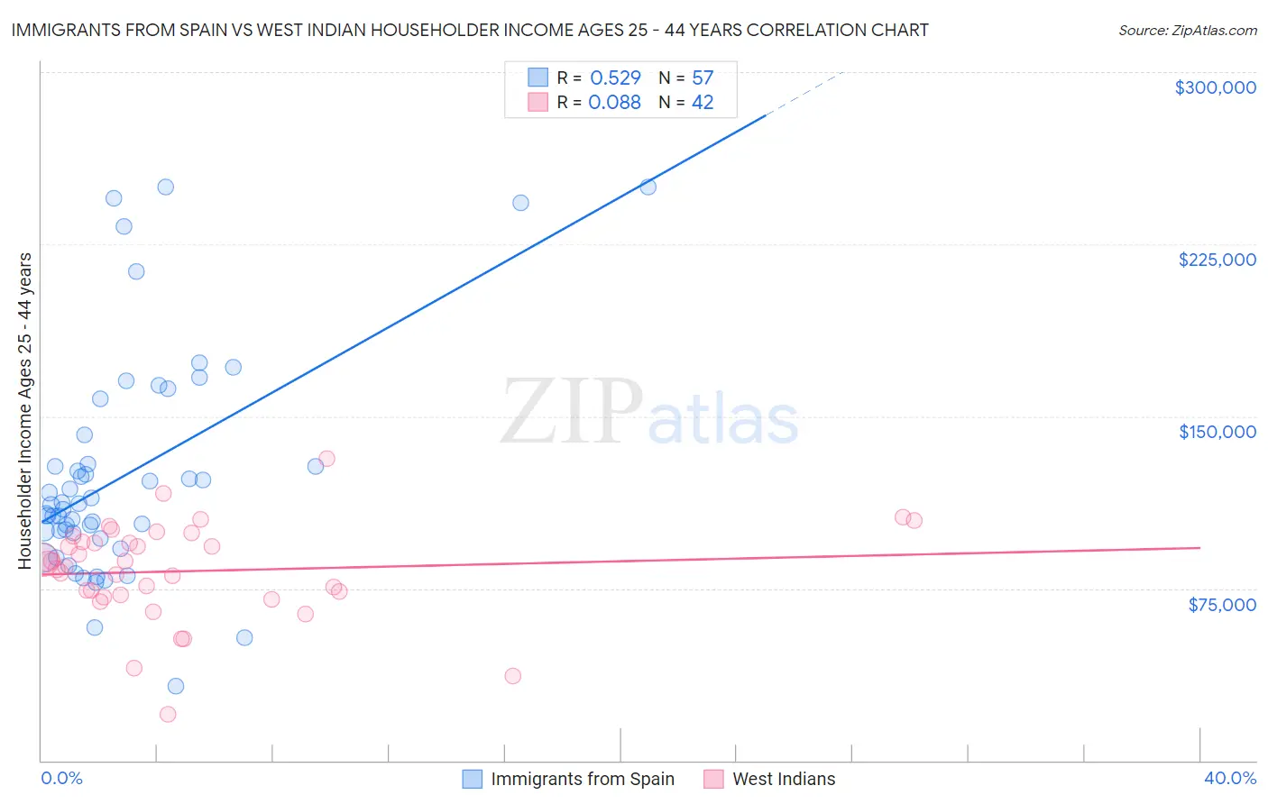 Immigrants from Spain vs West Indian Householder Income Ages 25 - 44 years