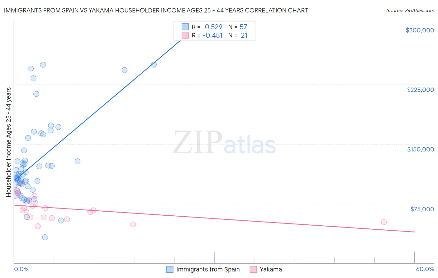 Immigrants from Spain vs Yakama Householder Income Ages 25 - 44 years