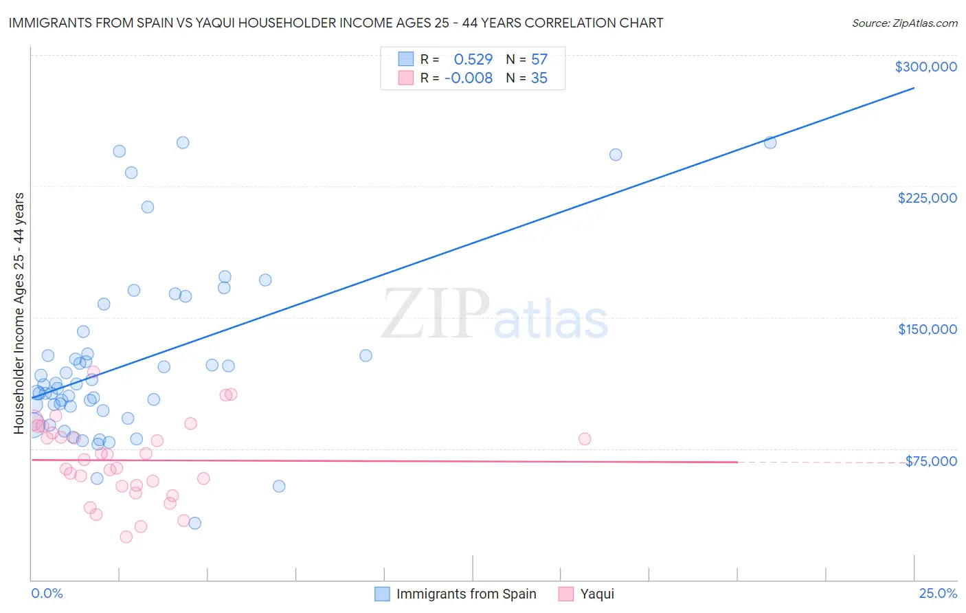 Immigrants from Spain vs Yaqui Householder Income Ages 25 - 44 years