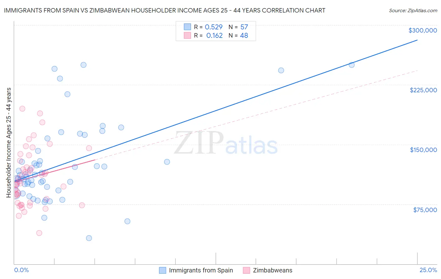 Immigrants from Spain vs Zimbabwean Householder Income Ages 25 - 44 years