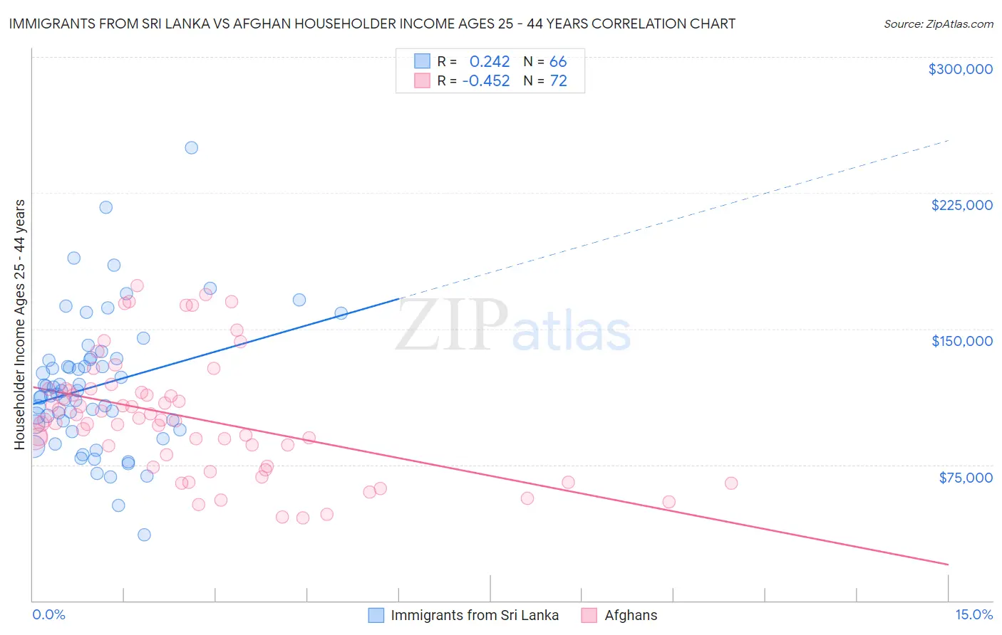 Immigrants from Sri Lanka vs Afghan Householder Income Ages 25 - 44 years