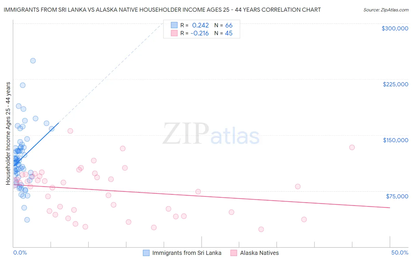 Immigrants from Sri Lanka vs Alaska Native Householder Income Ages 25 - 44 years