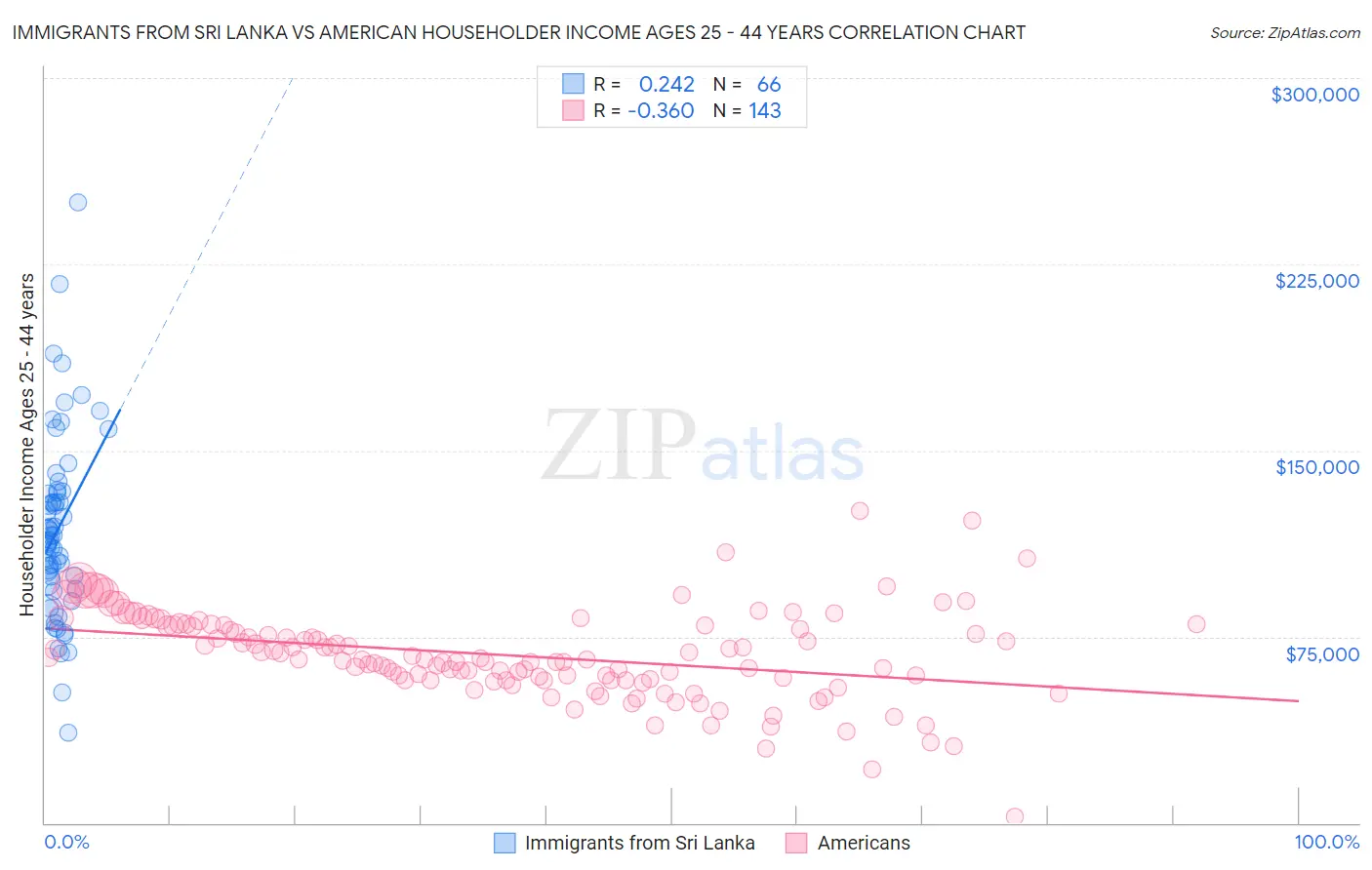 Immigrants from Sri Lanka vs American Householder Income Ages 25 - 44 years