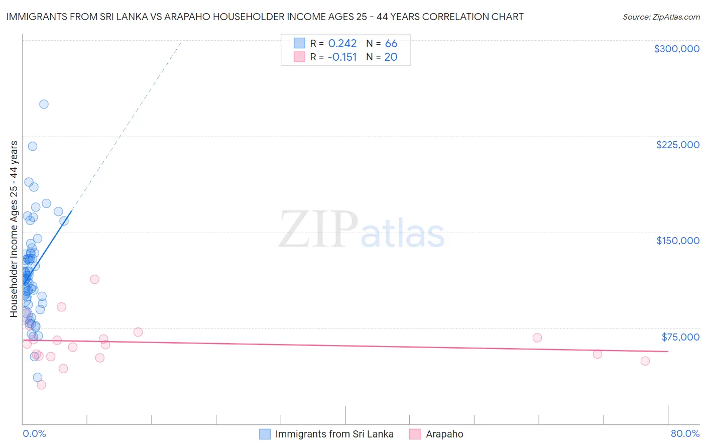 Immigrants from Sri Lanka vs Arapaho Householder Income Ages 25 - 44 years