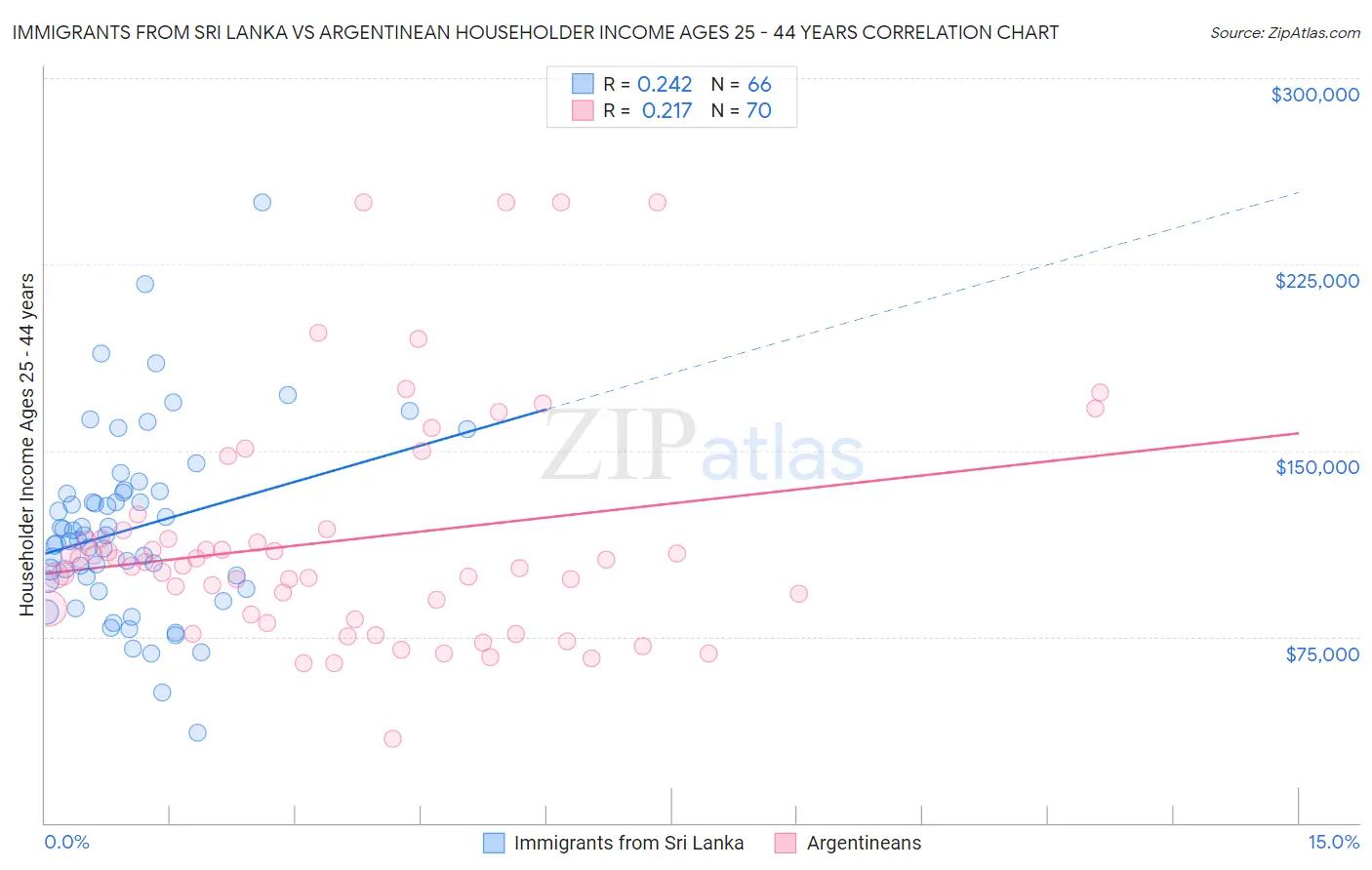 Immigrants from Sri Lanka vs Argentinean Householder Income Ages 25 - 44 years