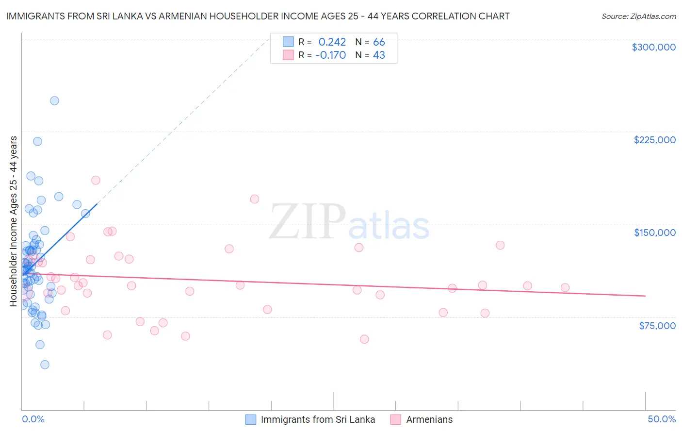 Immigrants from Sri Lanka vs Armenian Householder Income Ages 25 - 44 years