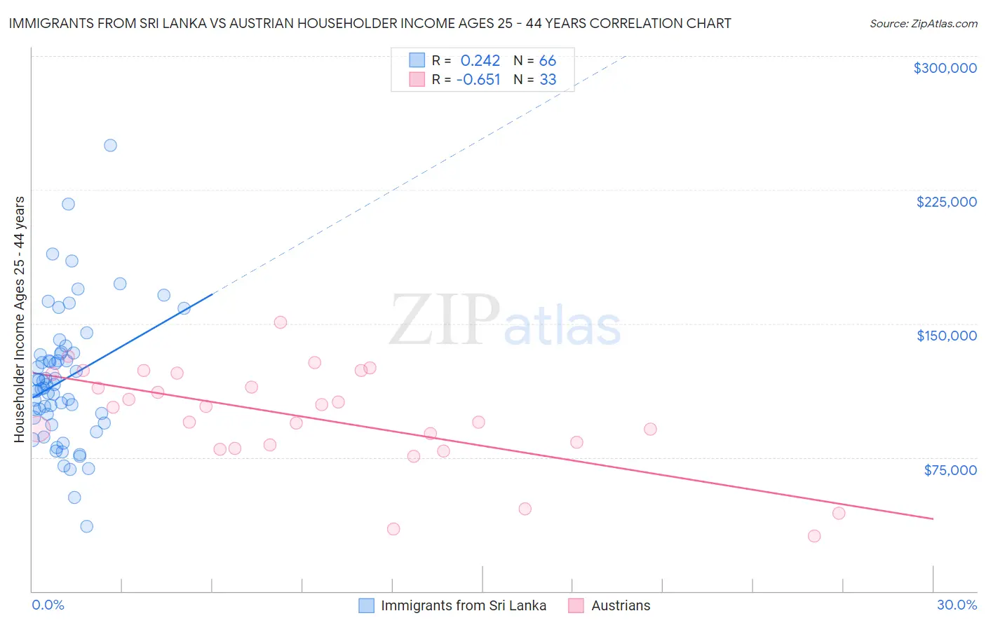 Immigrants from Sri Lanka vs Austrian Householder Income Ages 25 - 44 years