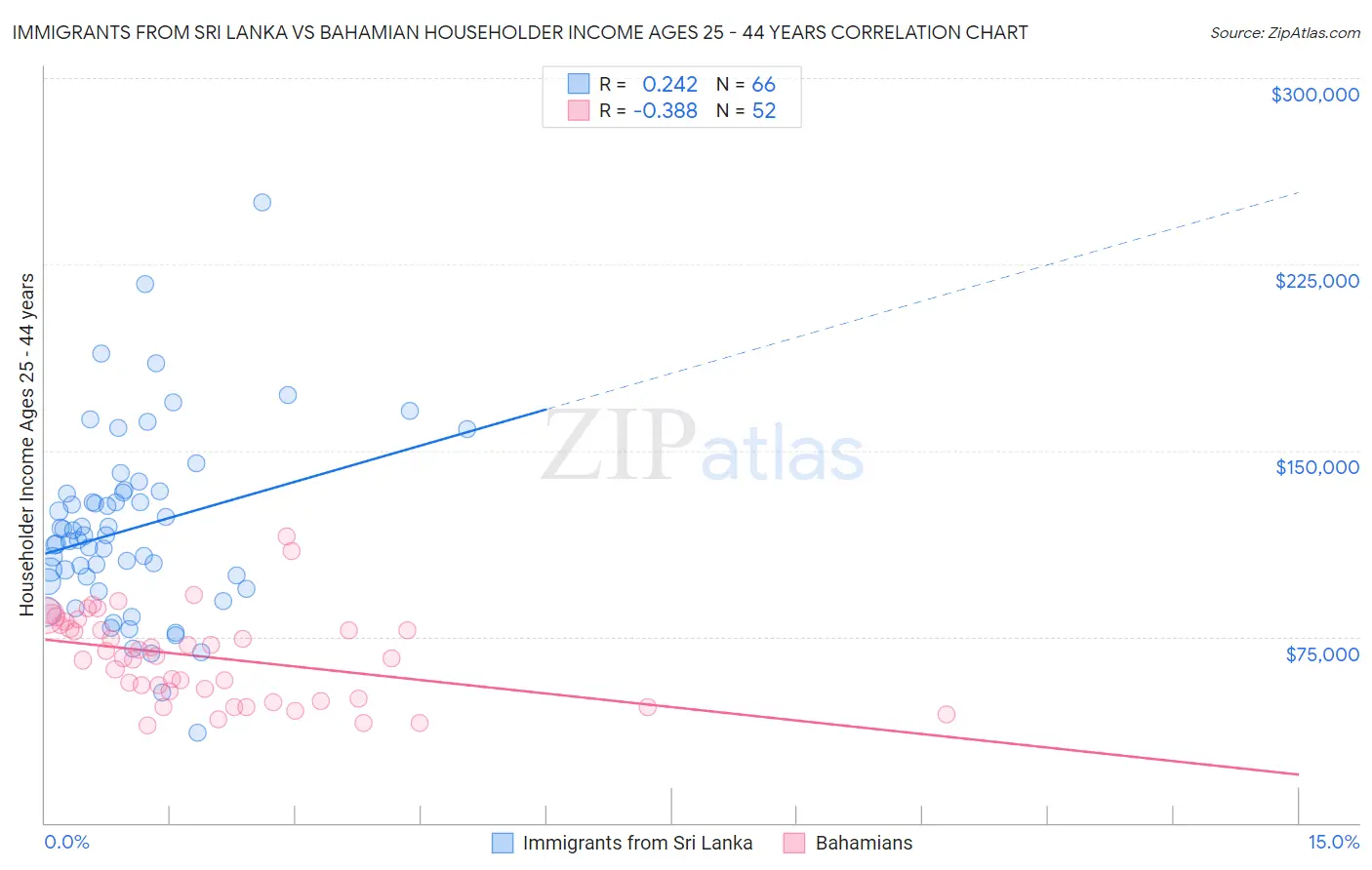 Immigrants from Sri Lanka vs Bahamian Householder Income Ages 25 - 44 years
