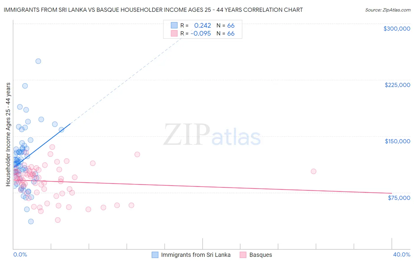 Immigrants from Sri Lanka vs Basque Householder Income Ages 25 - 44 years