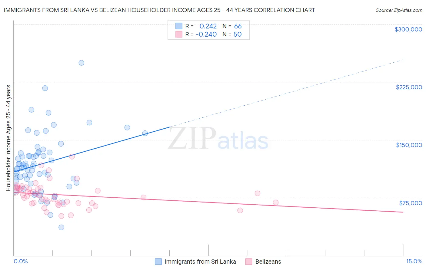 Immigrants from Sri Lanka vs Belizean Householder Income Ages 25 - 44 years