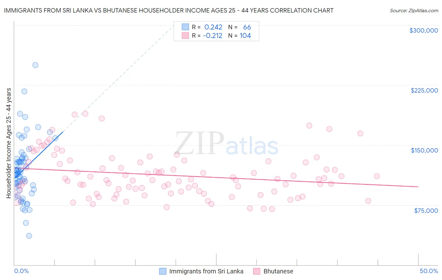 Immigrants from Sri Lanka vs Bhutanese Householder Income Ages 25 - 44 years