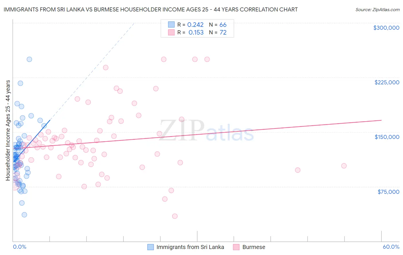 Immigrants from Sri Lanka vs Burmese Householder Income Ages 25 - 44 years