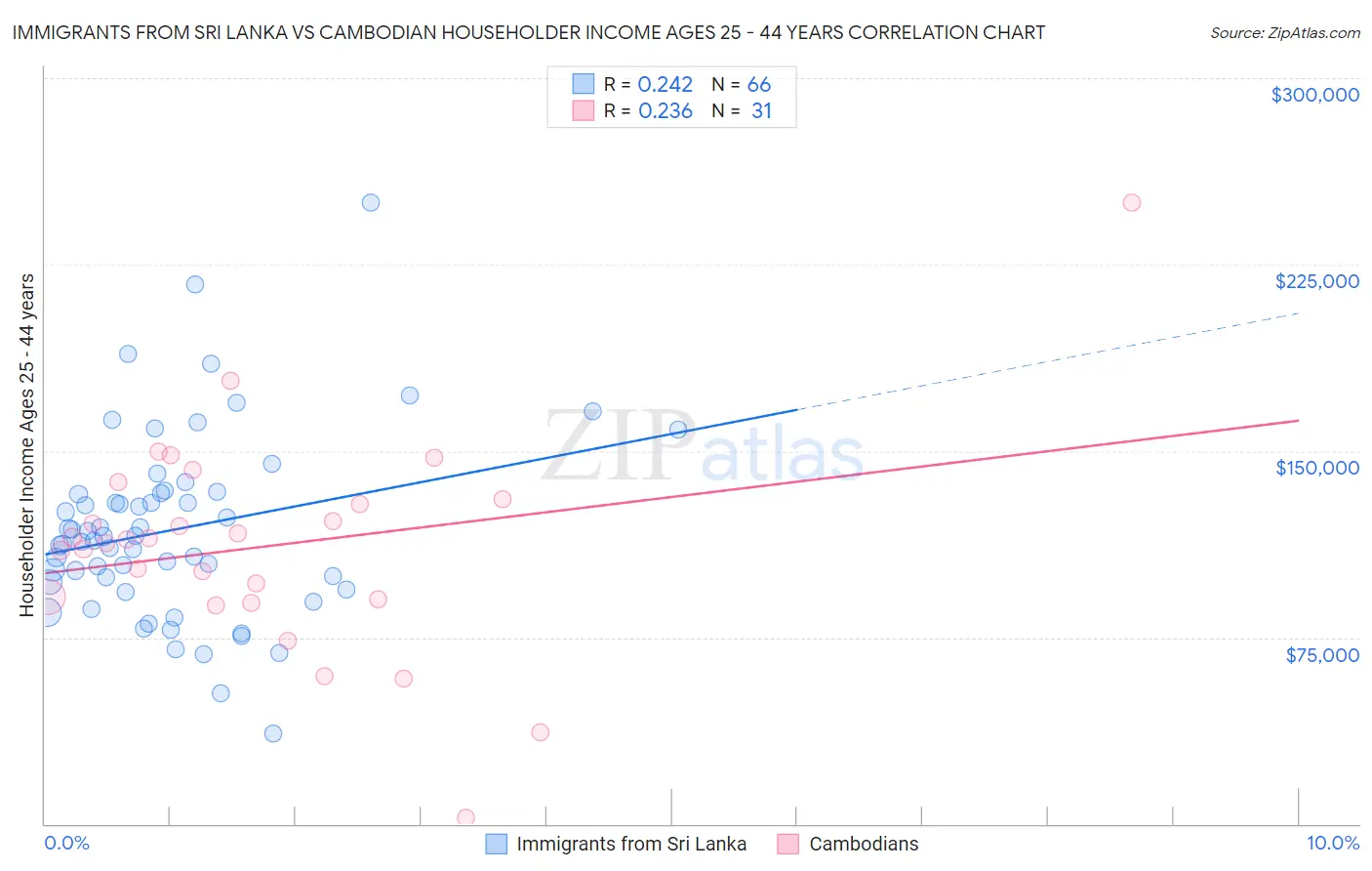 Immigrants from Sri Lanka vs Cambodian Householder Income Ages 25 - 44 years