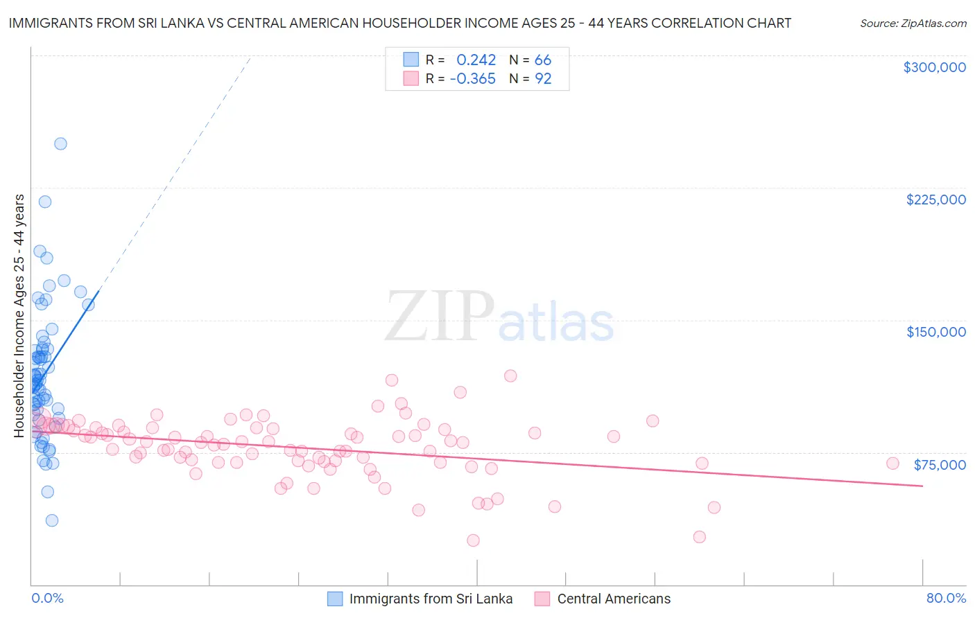 Immigrants from Sri Lanka vs Central American Householder Income Ages 25 - 44 years
