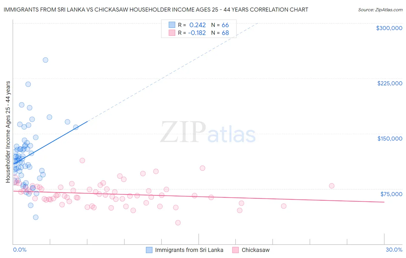 Immigrants from Sri Lanka vs Chickasaw Householder Income Ages 25 - 44 years