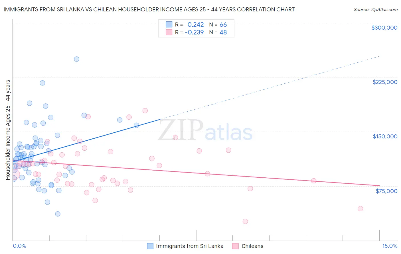 Immigrants from Sri Lanka vs Chilean Householder Income Ages 25 - 44 years