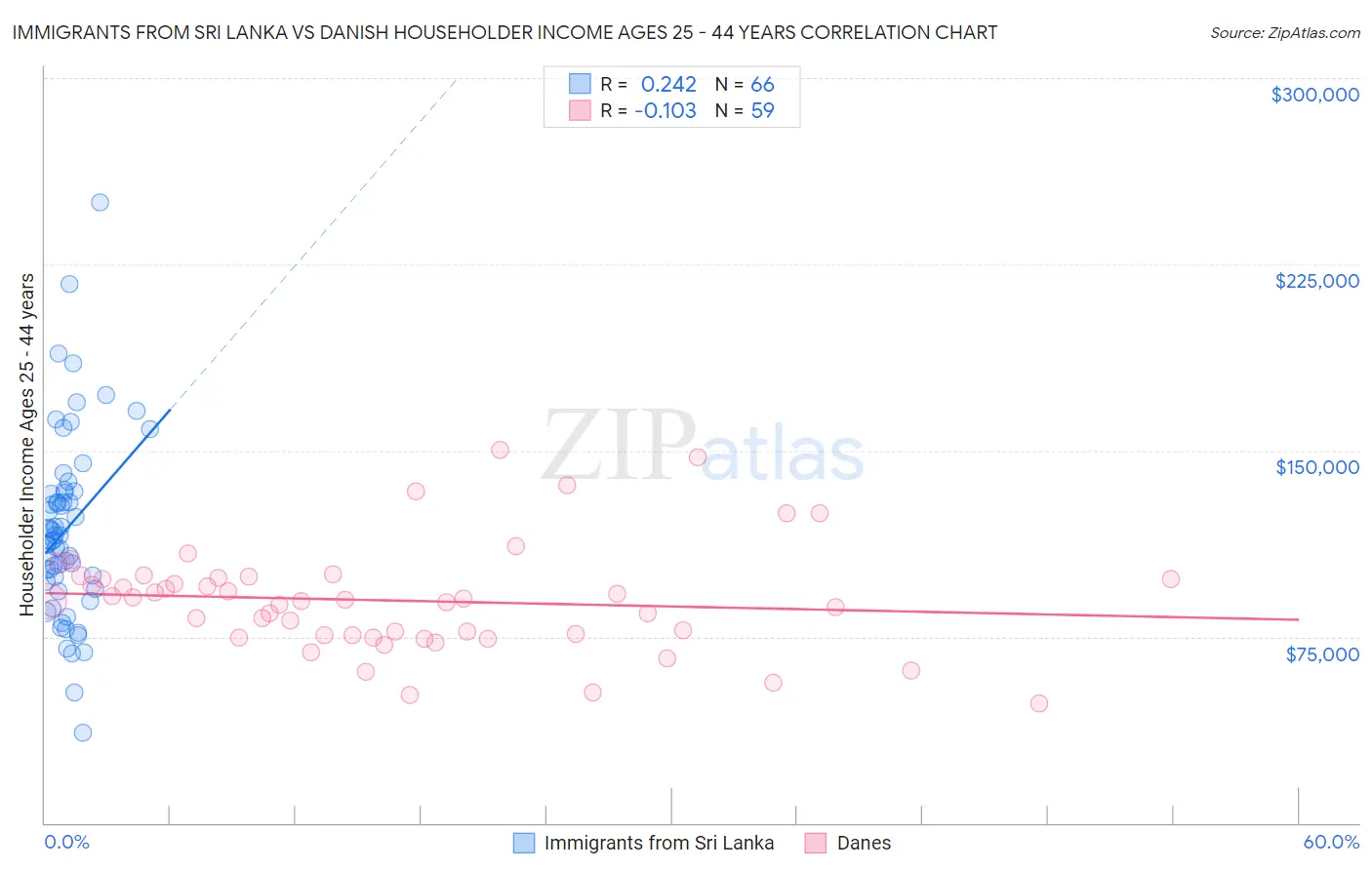 Immigrants from Sri Lanka vs Danish Householder Income Ages 25 - 44 years