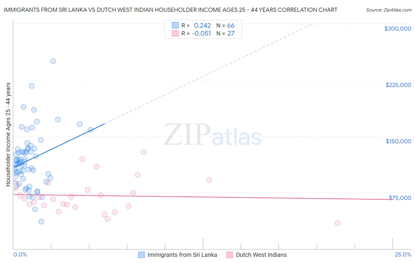 Immigrants from Sri Lanka vs Dutch West Indian Householder Income Ages 25 - 44 years