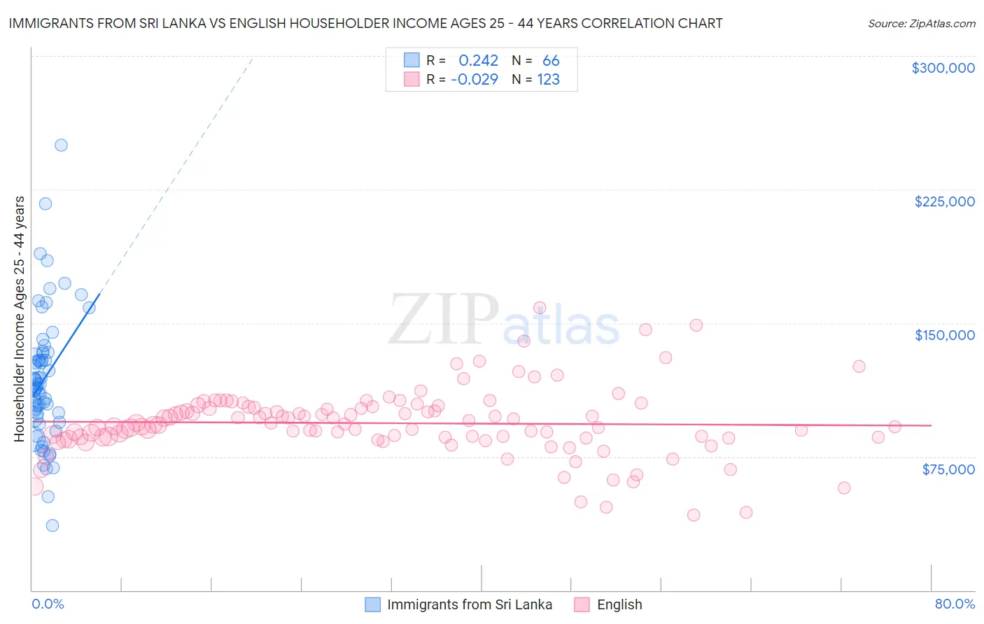 Immigrants from Sri Lanka vs English Householder Income Ages 25 - 44 years