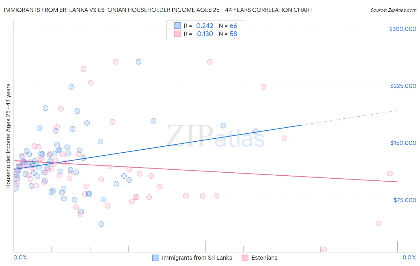 Immigrants from Sri Lanka vs Estonian Householder Income Ages 25 - 44 years