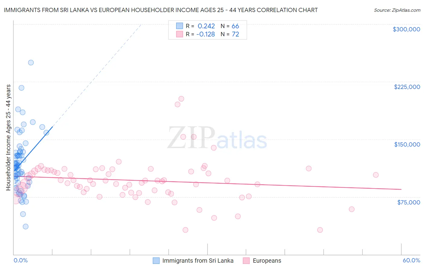 Immigrants from Sri Lanka vs European Householder Income Ages 25 - 44 years