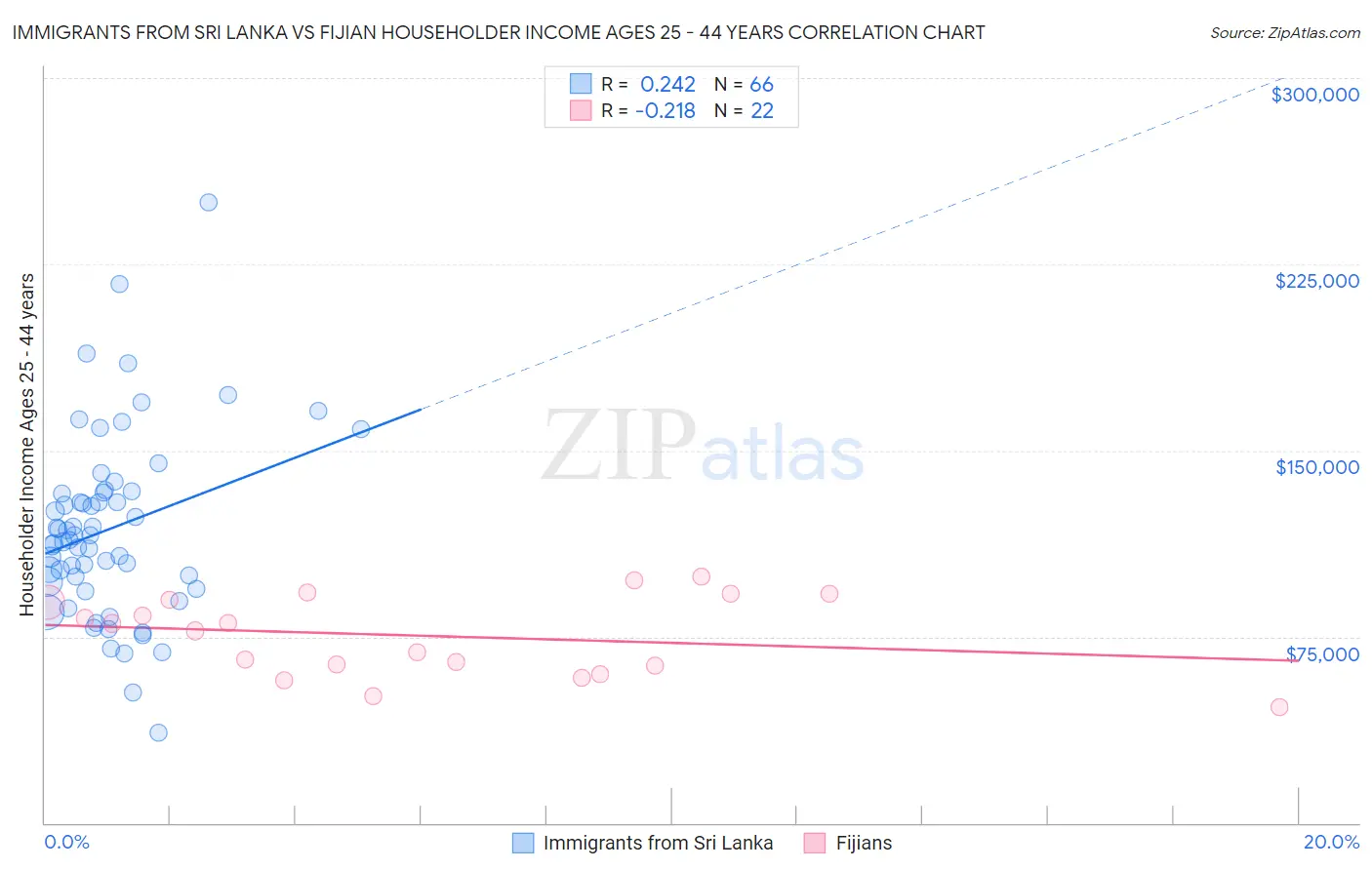 Immigrants from Sri Lanka vs Fijian Householder Income Ages 25 - 44 years
